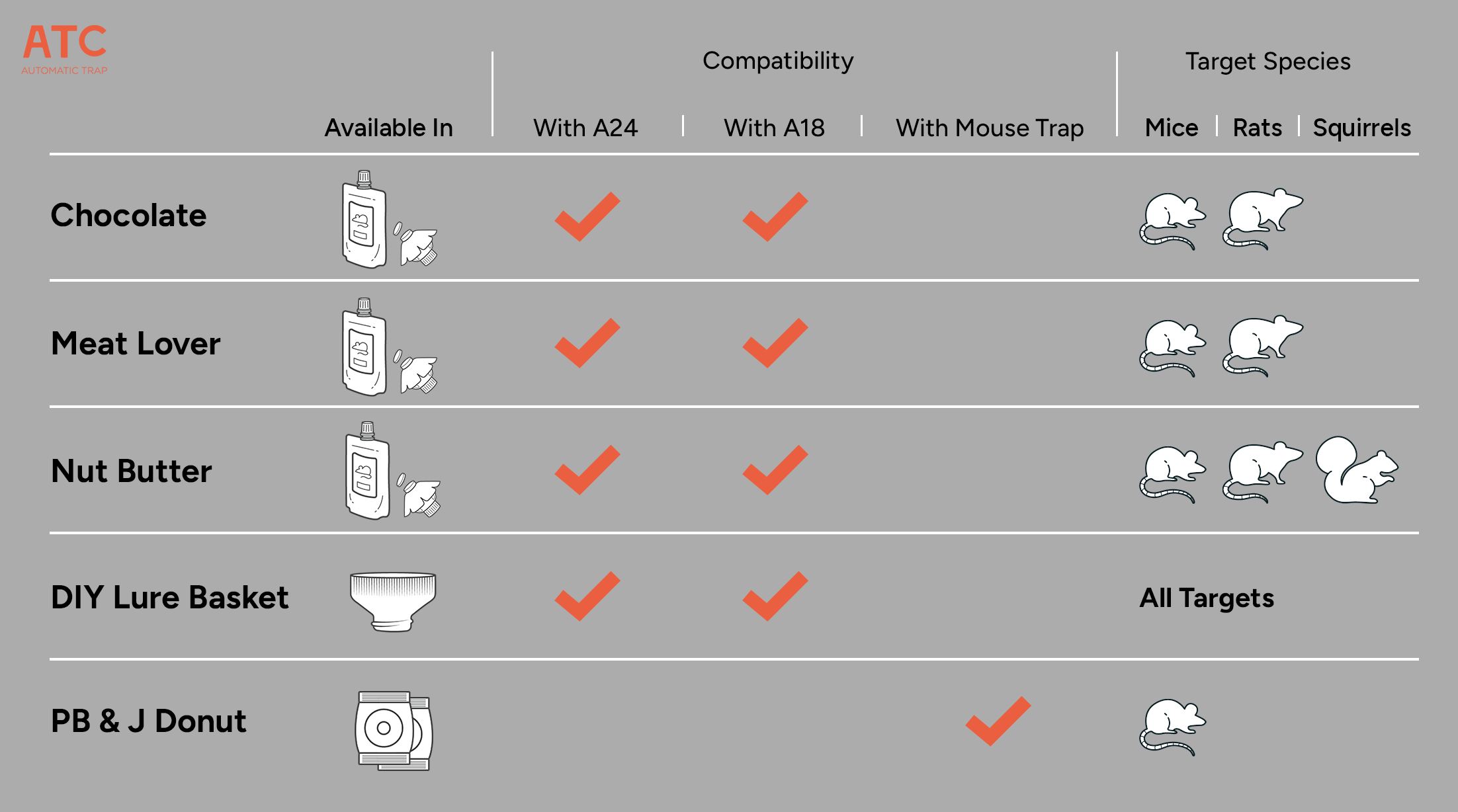 Automatic Trap attractants compatibility chart
