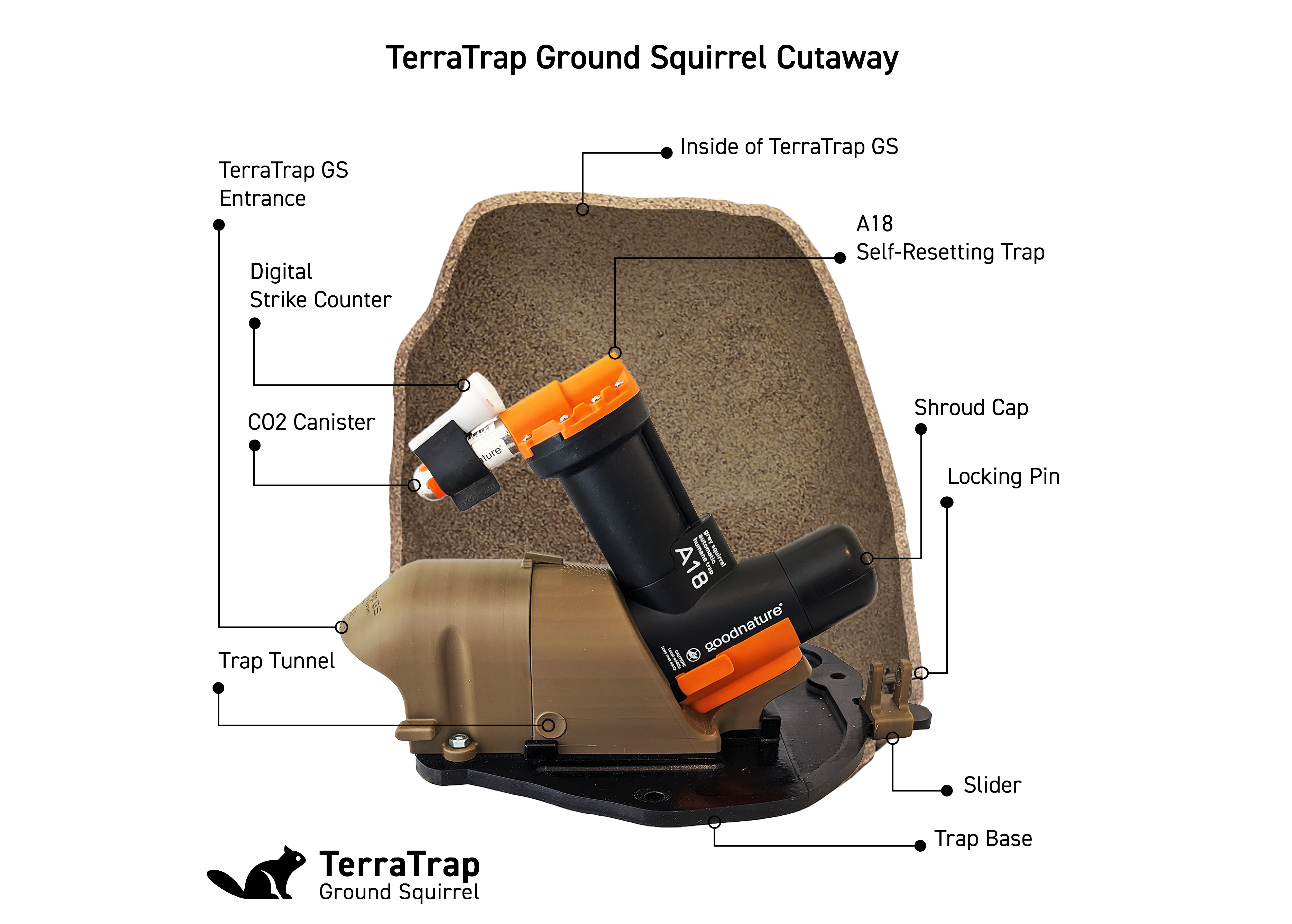 Cutaway diagram of TerraTrap Ground Squirrel device highlighting components like self-resetting trap and CO2 canister inside textured outer shell